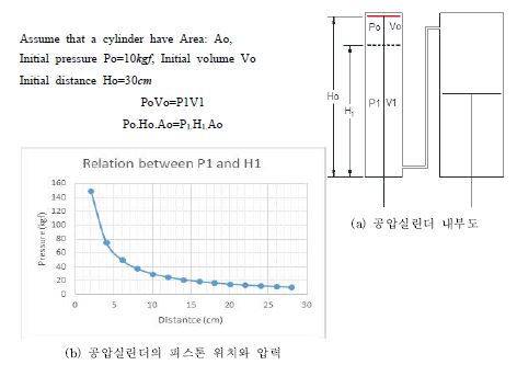 공압실린더의 피스톤의 위치에 따른 압력변화