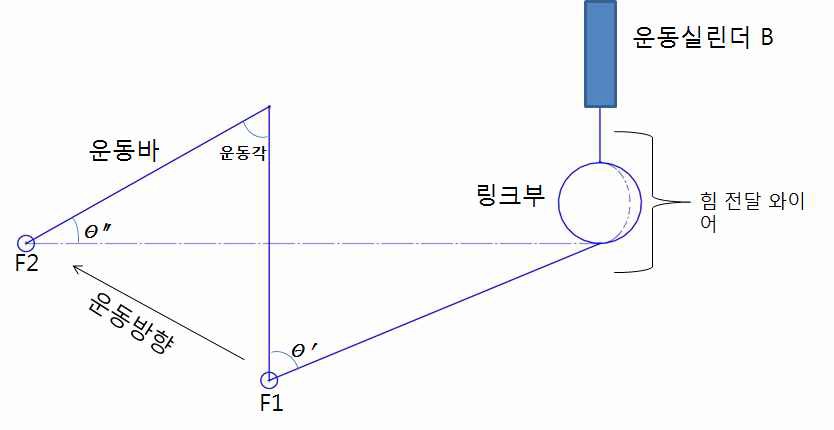 링크기구 기본 설계