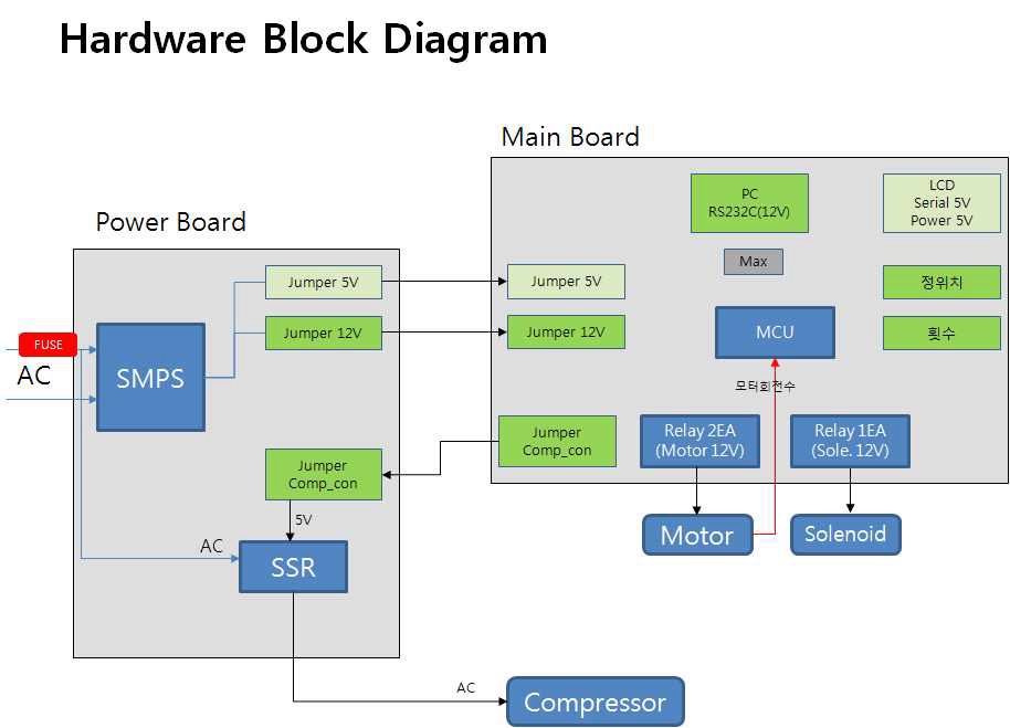 Hardware Block Diagram