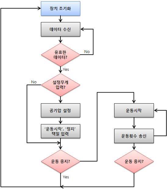 시스템 순서도