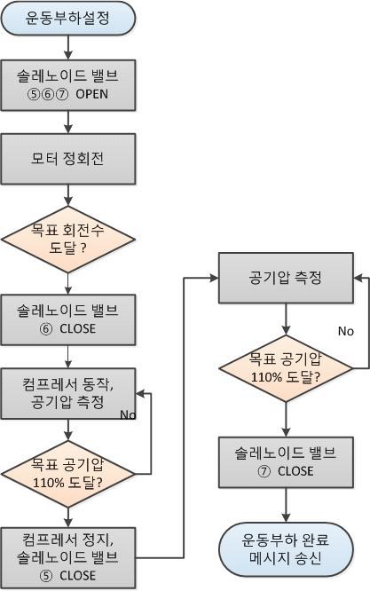 운동부하에 따른 동작 순서도