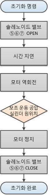 초기화 동작 순서도