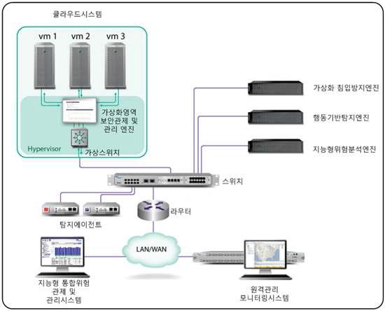 시스템구성 개념도