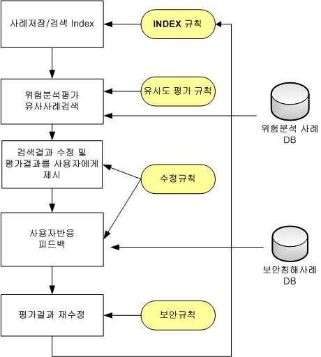 사례기반추론 처리과정