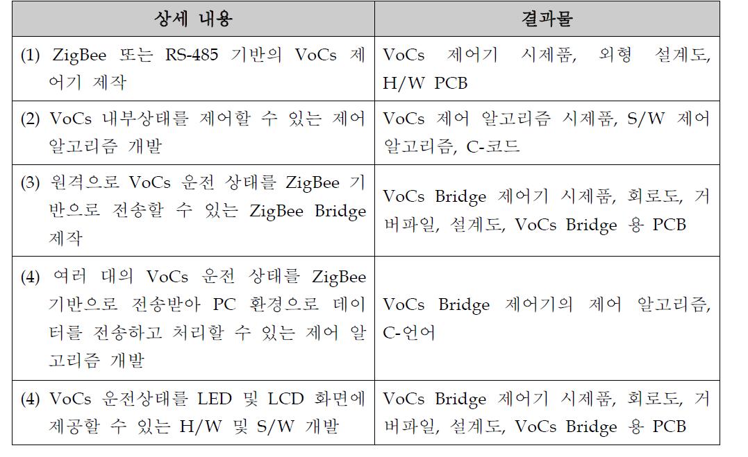 개발 상세내용 및 결과물