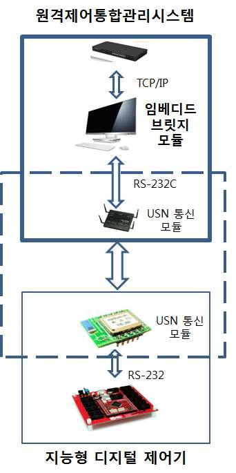 USN 기반의 통신 프로토콜 및 원격제어통합관리시스템 개발
