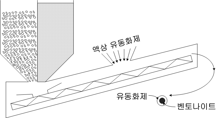 유동화제 코팅 그라우팅 재료 개발 체제