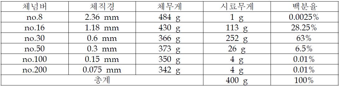 유동화제 코팅 벤토나이트 SIEVE 분석