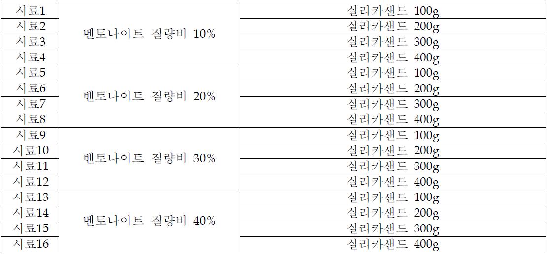 실리카샌드 첨가에 따른 시료 조성비