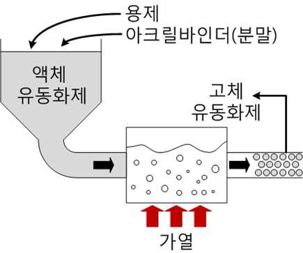 분말형 유동화제 생산 개략도