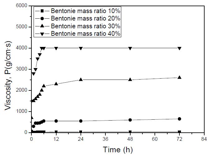 유동화제가 코팅되지 않은 벤토나이트 시료의 점도