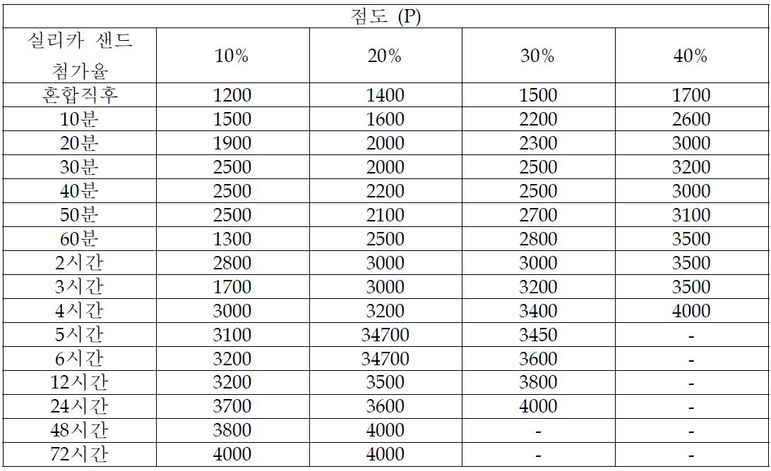 실리카샌드 첨가에 따른 벤토나이트 30% 시료의 점도