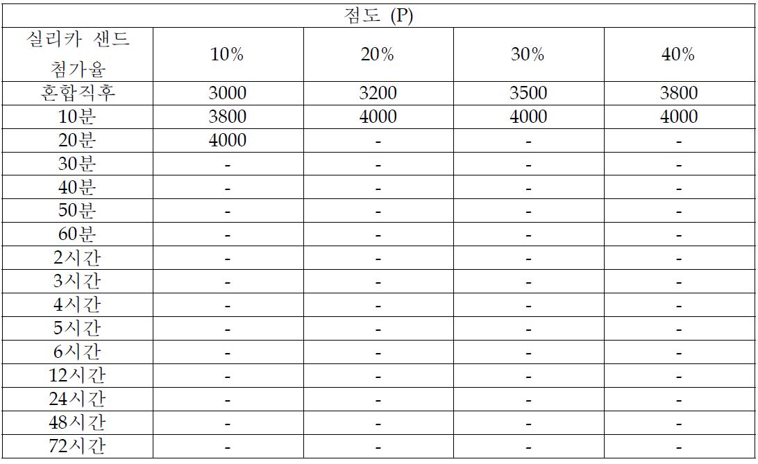 실리카샌드 첨가에 따른 벤토나이트 40% 시료의 점도