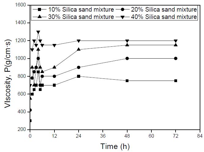 실리카샌드 첨가에 따른 질량비 20% 시료의 점도