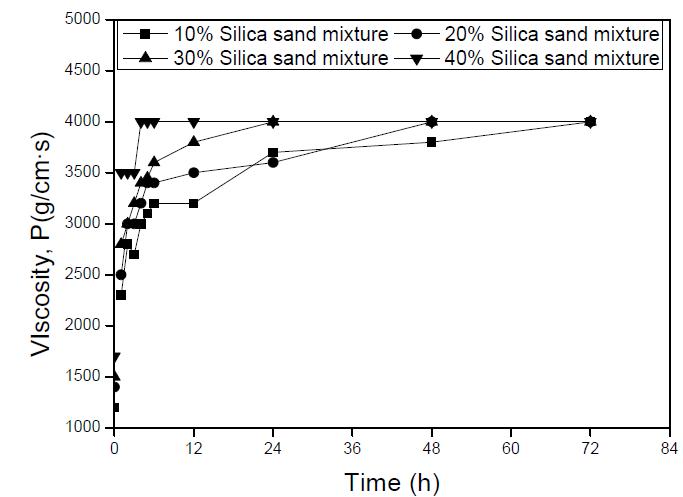 실리카샌드 첨가에 따른 질량비 30% 시료의 점도
