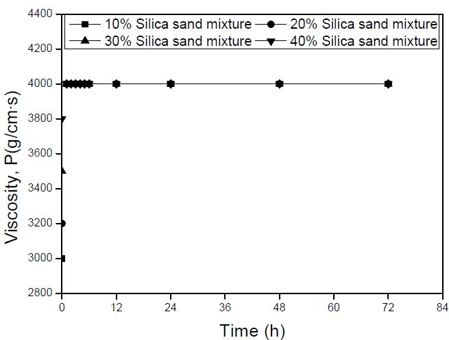 실리카샌드 첨가에 따른 질량비 40% 시료의 점도