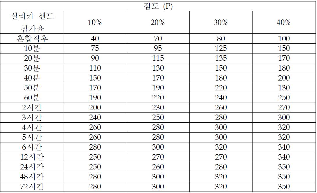실리카샌드 첨가에 따른 유동화제 코팅 벤토나이트 10% 시료의 점도