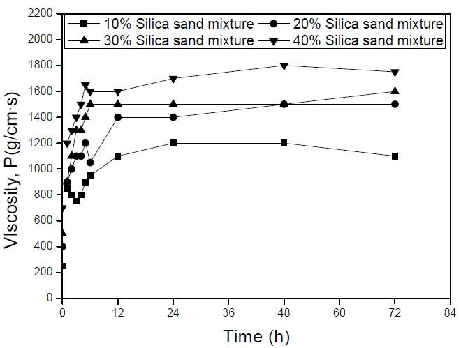 실리카샌드 첨가에 따른 유동화제 코팅 벤토나이트 20% 시료의 점도