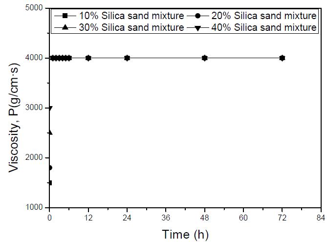 실리카샌드 첨가에 따른 유동화제 코팅 벤토나이트 40% 시료의 점도