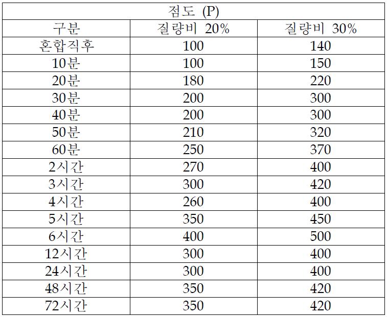 분말형 유동화제를 벤토나이트 질량의 0.1% 첨가에 따른 점도