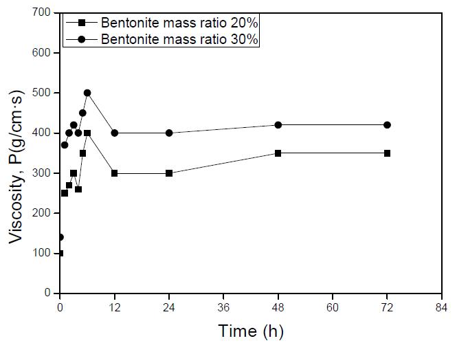 분말형 유동화제를 벤토나이트 질량의 0.1% 첨가에 따른 점도