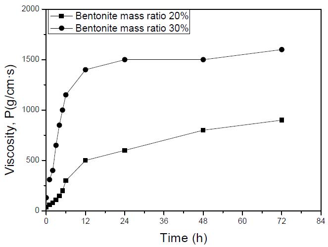 분말형 유동화제를 벤토나이트 질량의 0.01% 첨가에 따른 점도