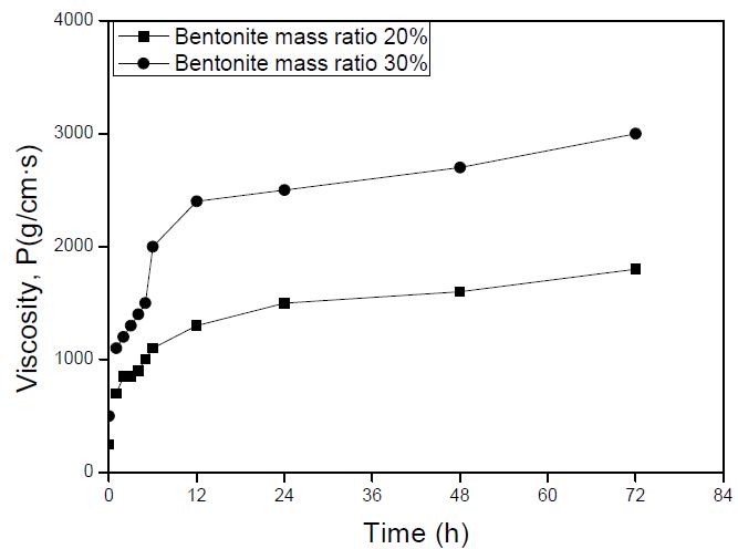 분말형 유동화제를 벤토나이트 질량의 0.001% 첨가 에 따른 점도