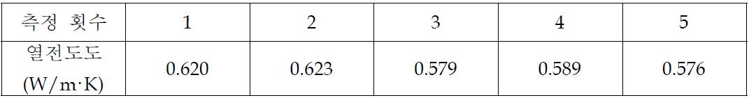 23℃ 물의 열전도도 측정 비교