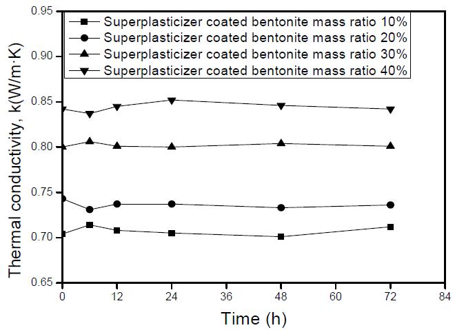 유동화제 코팅 벤토나이트 시료의 열전도도