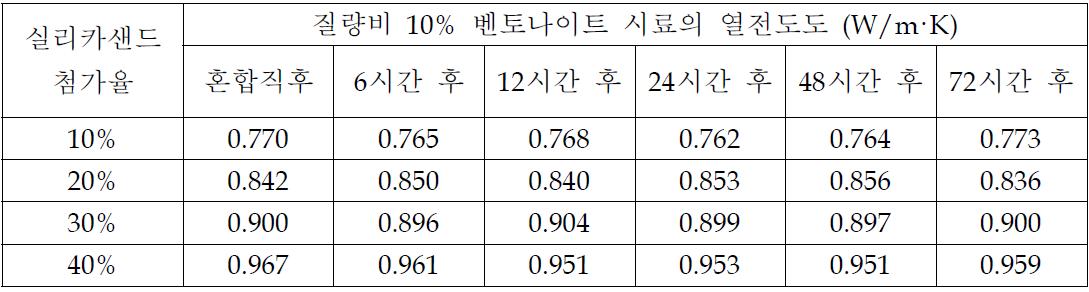 실리카샌드 첨가에 따른 유동화제가 코팅되지 않은 벤토나이트 질량비 10% 시료의 열전도도