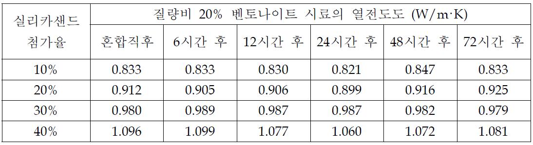 실리카샌드 첨가에 따른 유동화제가 코팅되지 않은 벤토나이트 질량비 20% 시료의 열전도도