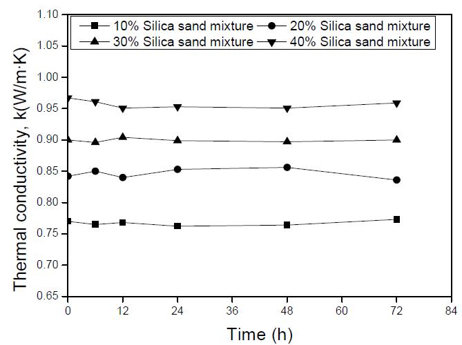실리카샌드 첨가에 따른 유동화제가 코팅되지 않은 벤토나이트 질량비 10% 시료의 열전도도