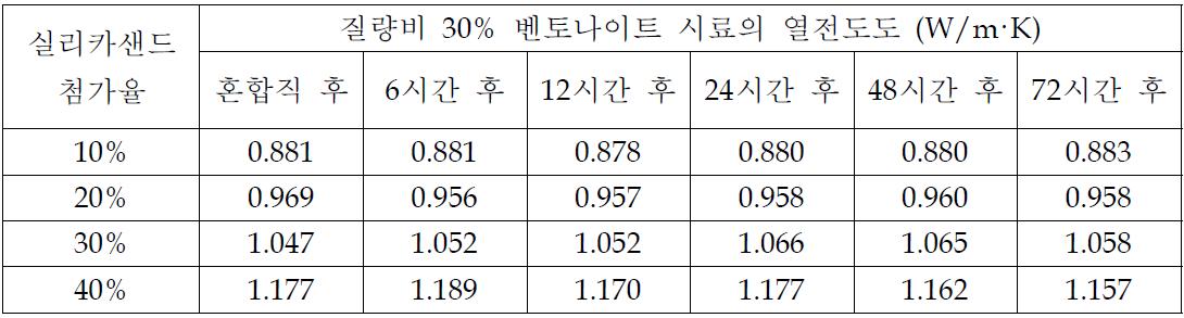 실리카샌드 첨가에 따른 유동화제가 코팅된 벤토나이트 질량비 30% 시료의 열전도도