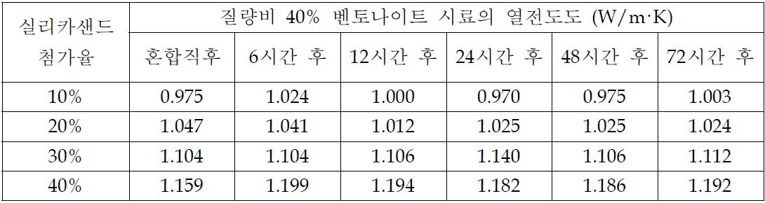 실리카샌드 첨가에 따른 유동화제가 코팅된 벤토나이트 질량비 40% 시료의 열전도도