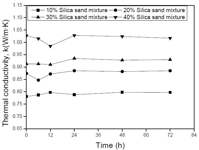실리카샌드 첨가에 따른 유동화제가 코팅된 벤토나이트 질량비 10% 시료의 열전도도