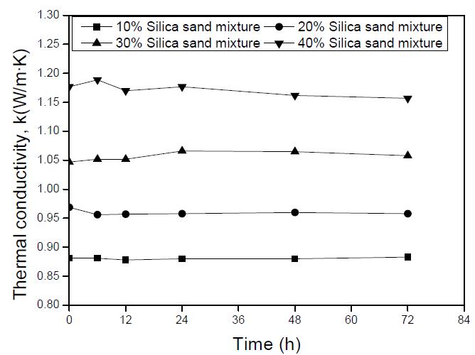 실리카샌드 첨가에 따른 유동화제가 코팅된 벤토나이트 질량비 30% 시료의 열전도도