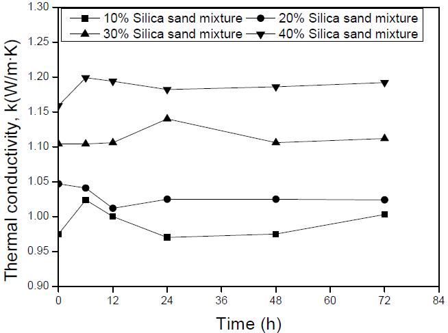 실리카샌드 첨가에 따른 유동화제가 코팅된 벤토나이트 질량비 40% 시료의 열전도도