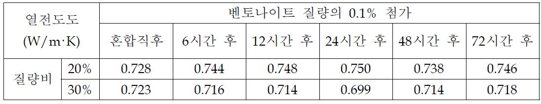 분말형 유동화제 첨가에 따른 열전도도 (0.1%)