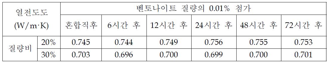 분말형 유동화제 첨가에 따른 열전도도 (0.01%)