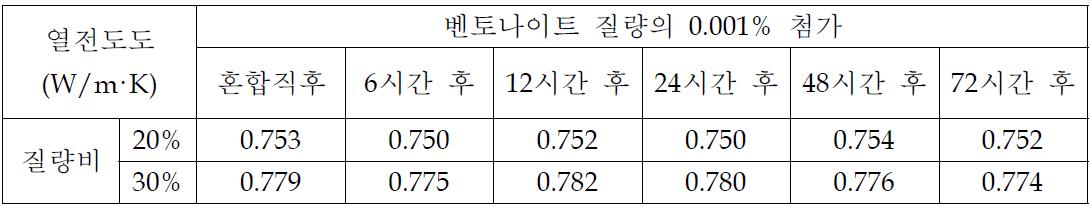 분말형 유동화제 첨가에 따른 열전도도 (0.001%)