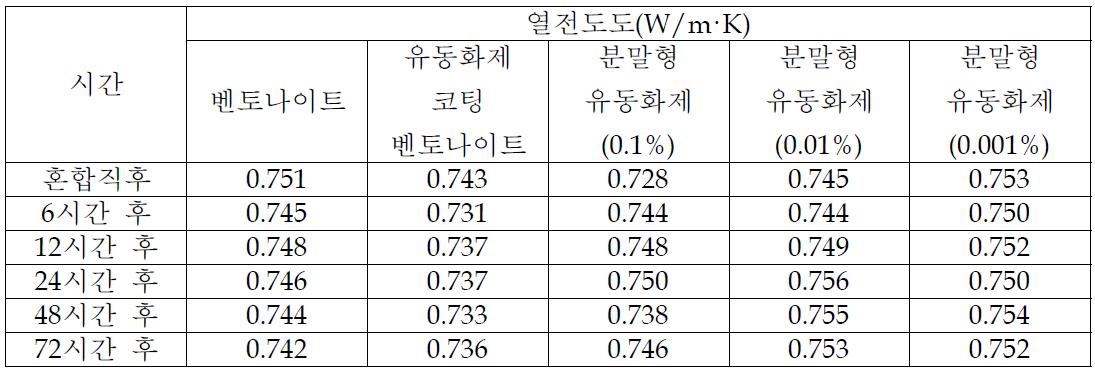 질량비 20% 시료 열전도도 비교