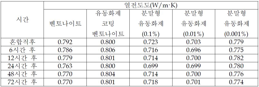 질량비 30% 시료 열전도도 비교