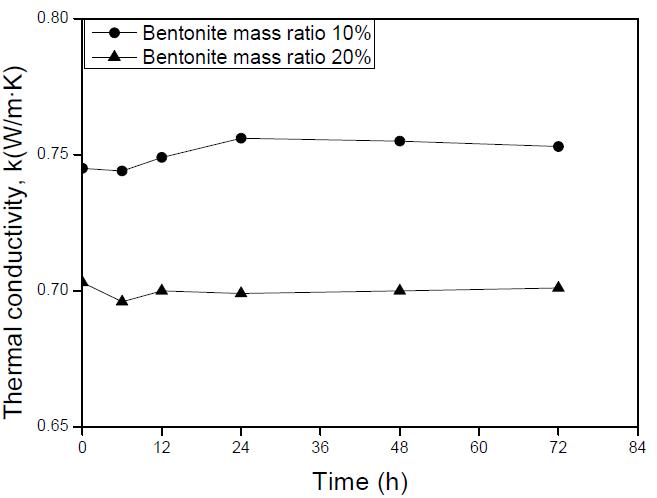 분말형 유동화제 첨가에 따른 열전도도 (0.01%)