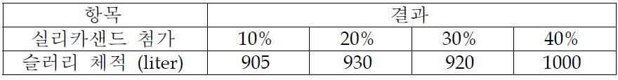 실리카샌드 첨가에 따른 질량비 20% 슬러리 체적 결과