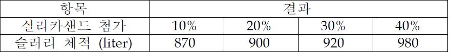 실리카샌드 첨가에 따른 질량비 30% 슬러리 체적 결과