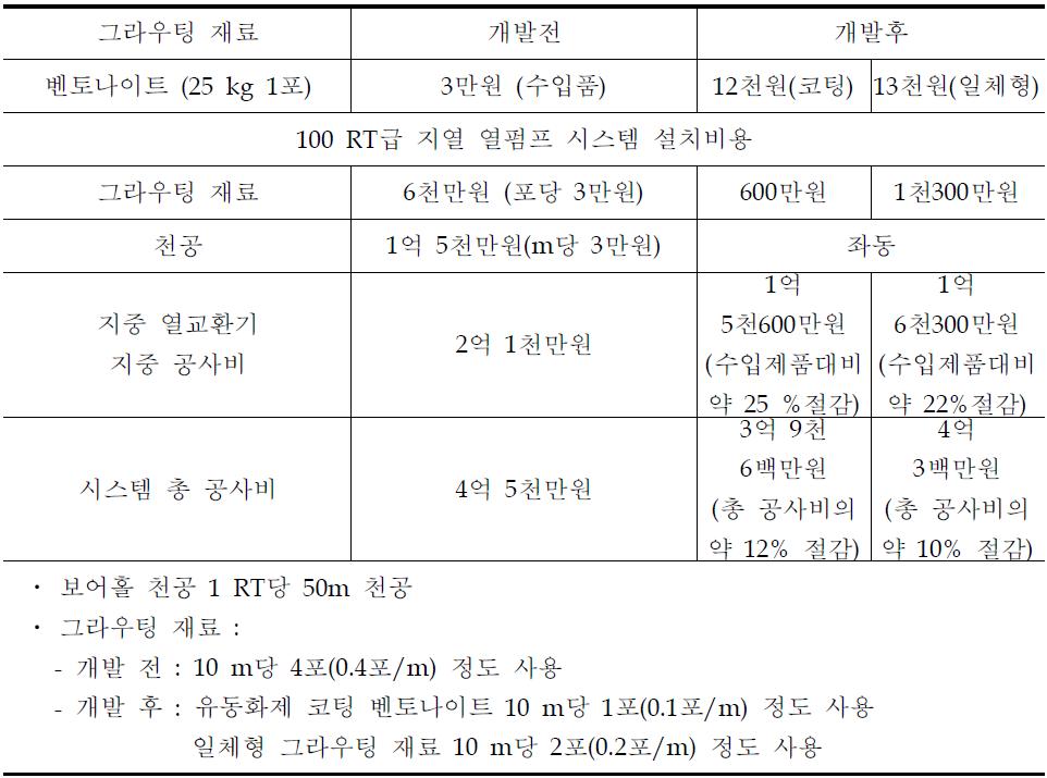 그라우팅 재료 가격 비교