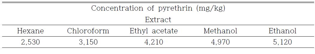 추출 유기용매별 pyrethrin 함량