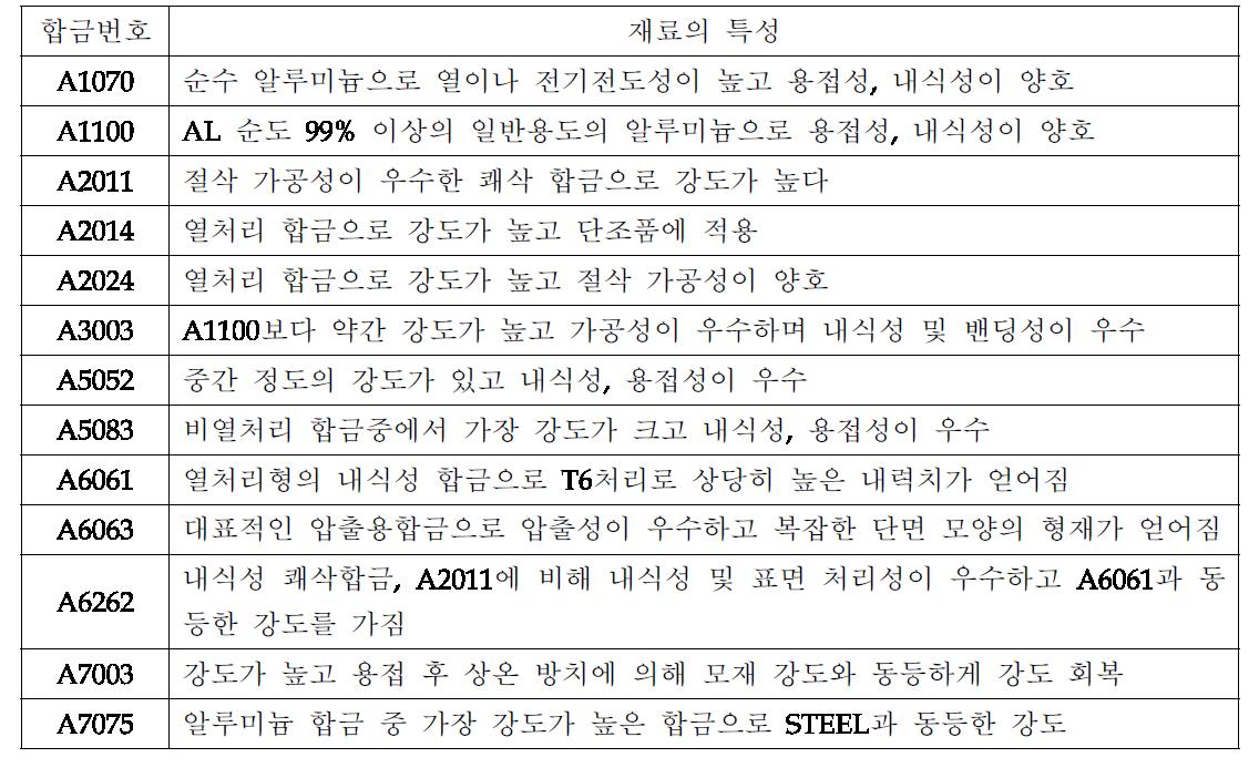 알루미늄 합금의 재질별 특성