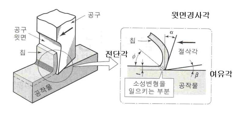 공구에 의한 절삭 메카니즘