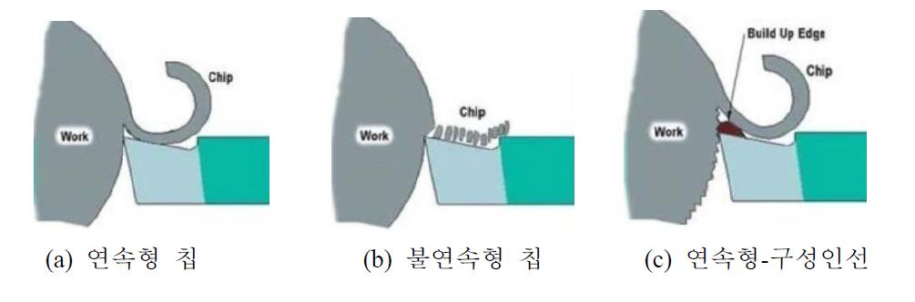 절삭가공에서 발생되는 칩 유형